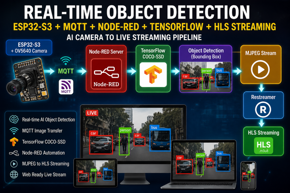 ระบบ AI Object Detection แบบ Real-Time จาก ESP32-S3 + Node-RED + TensorFlow + HLS Streaming