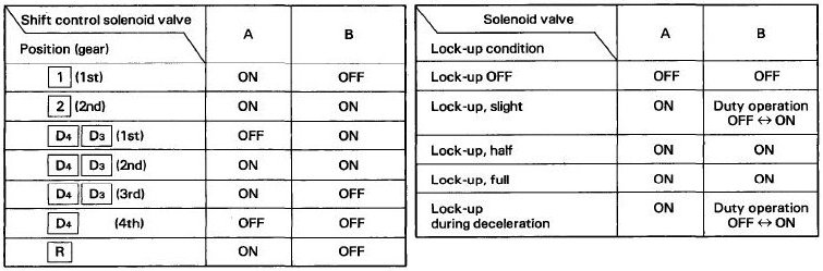 shiftlock
