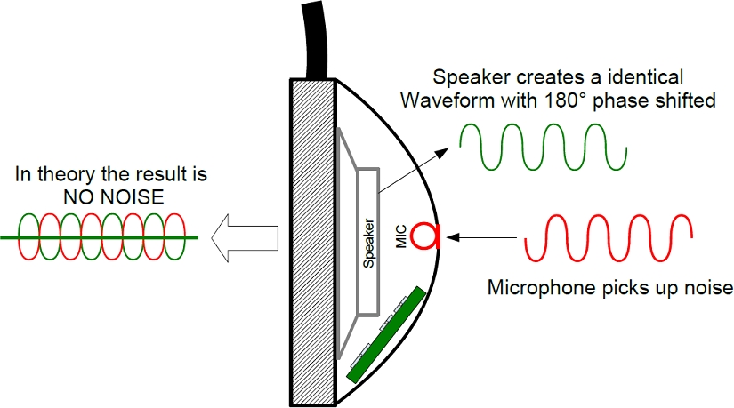 Active Noise Cancellation Wall